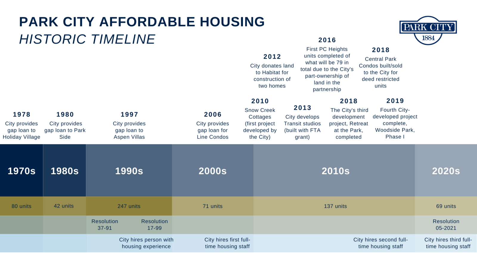 Affordable Housing Timeline_2022