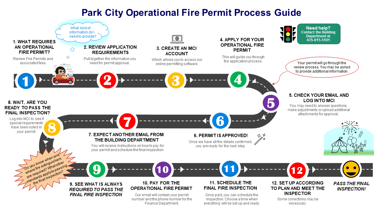 Fire Permit Process Chart