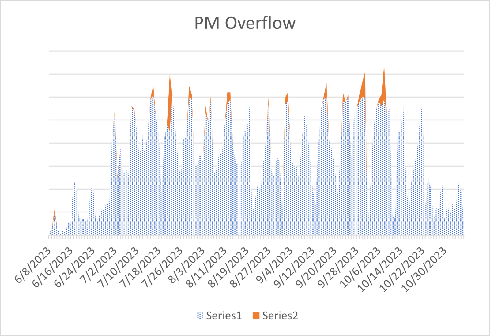 BF PM Overflow