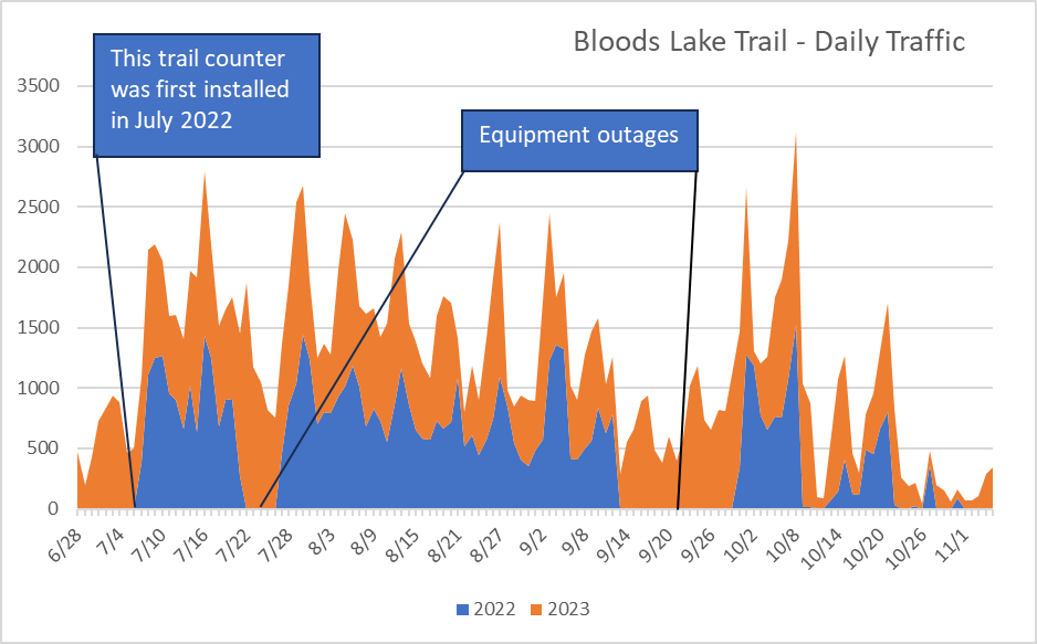 Bloods Trail Counter YoY