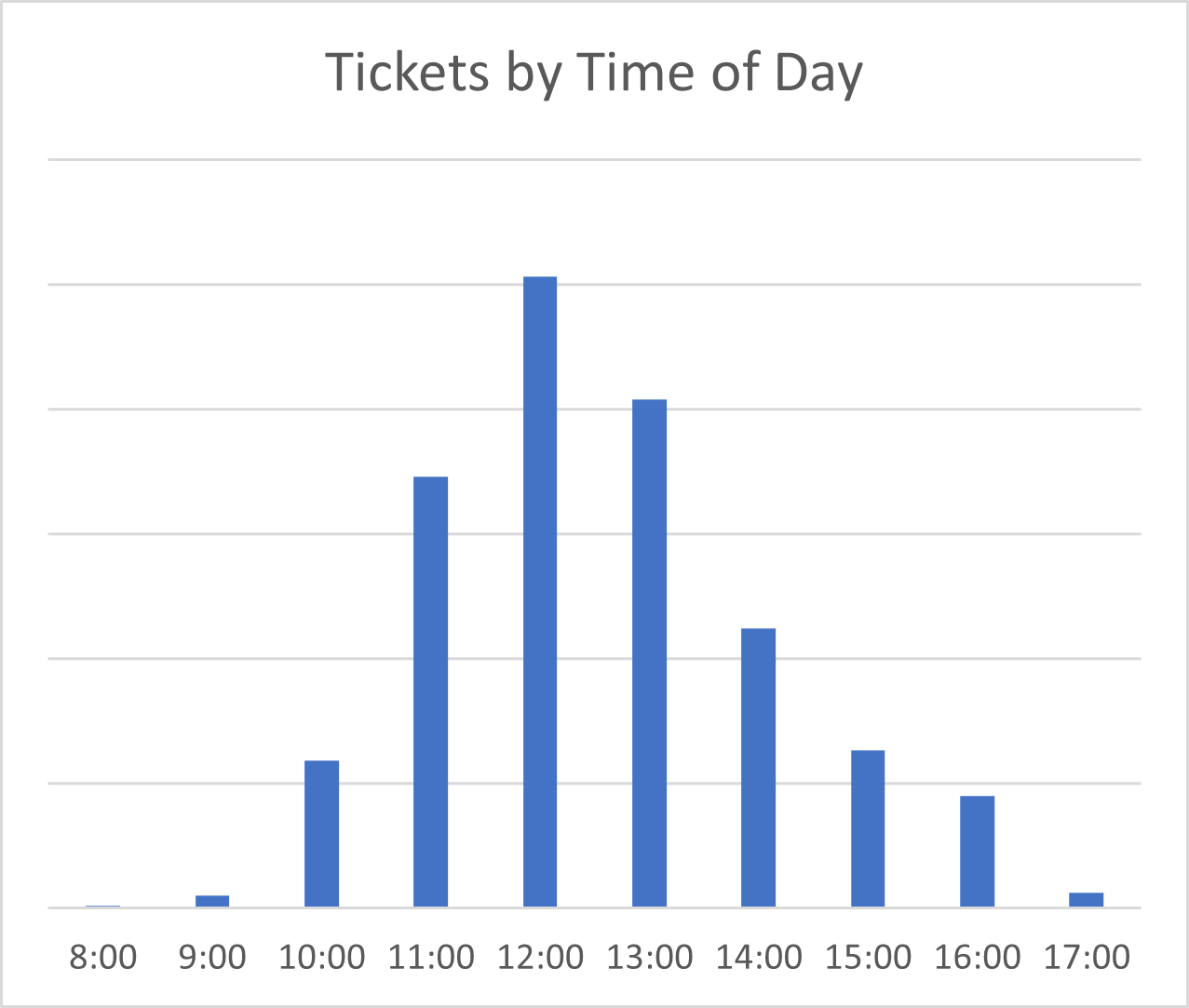 Tickets by Time of Day